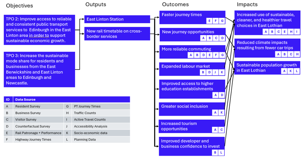 Figure 2: East Linton Railway Station Logic Diagram - as described in previous text