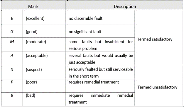 Table A-2 - Basic 7-Point Scale, as described in text below.