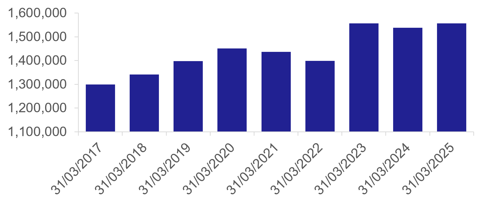 Figure 1 Total number of cardholders since 2017, as described in the text above.