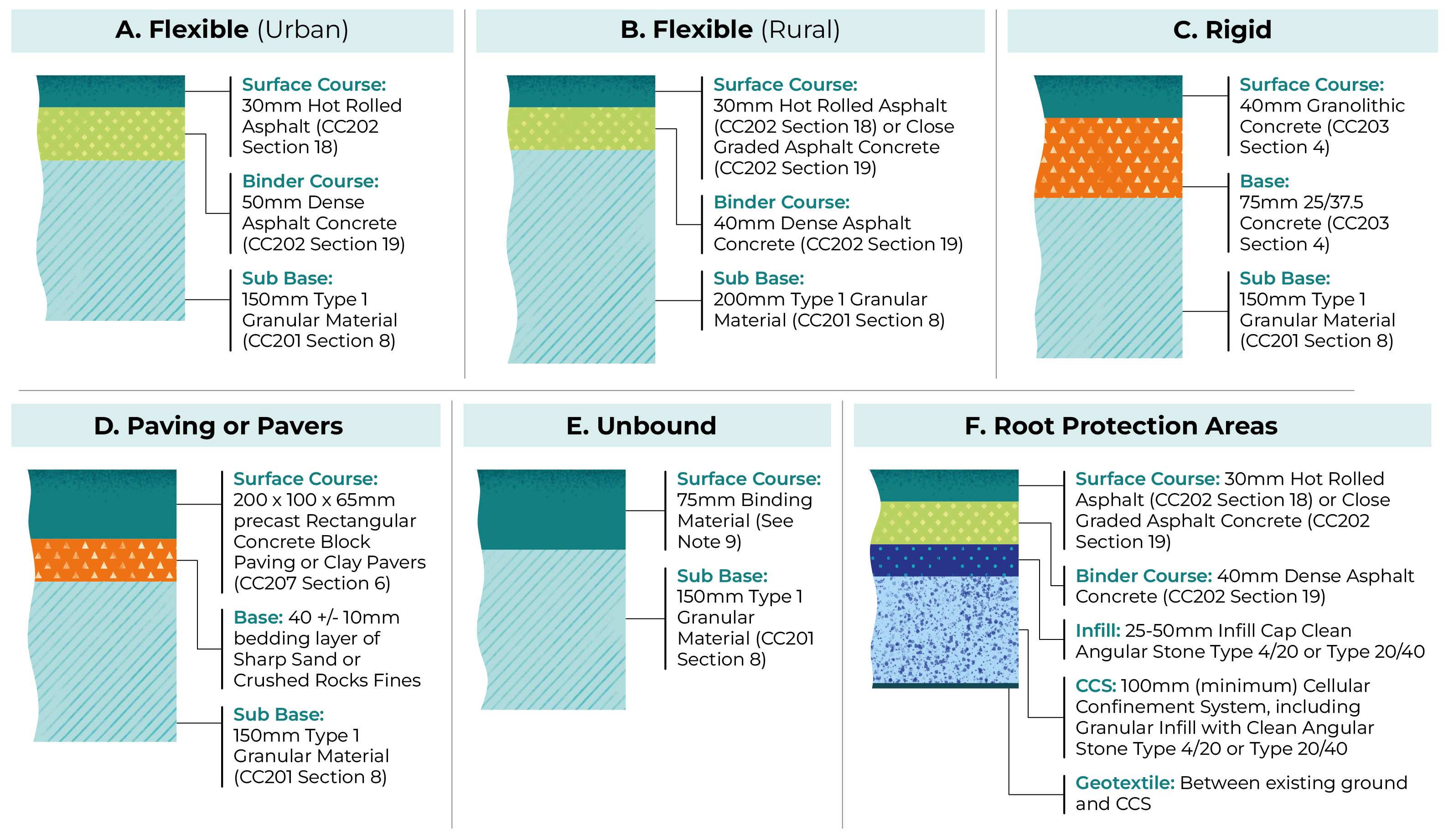 Figure 3.29:  Pavement construction options, as described in previous text