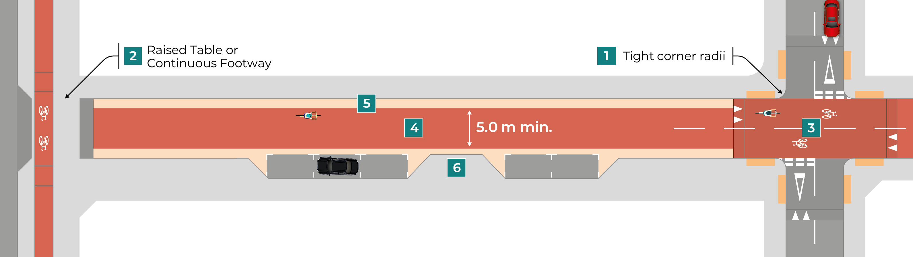 Figure 3.17: Typical street design measures on cycle street, as described in previous text