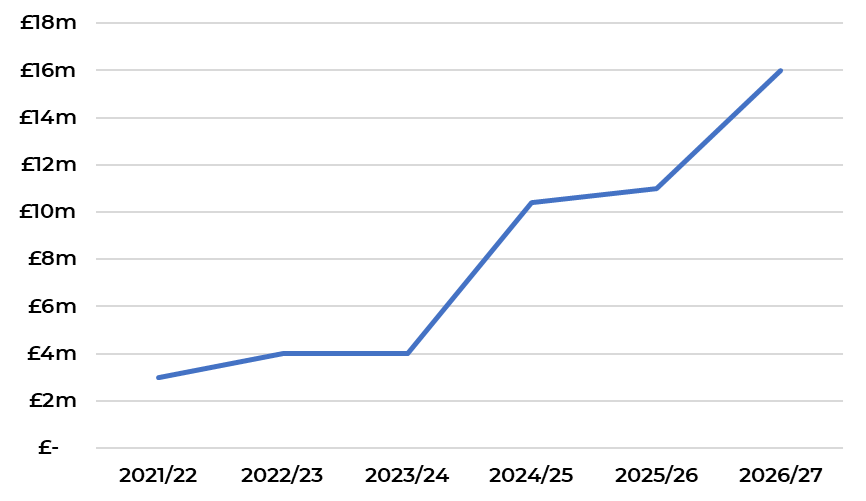 Figure D-1: Trend in ITS Asset Funding since 2021, as described in the preceding text