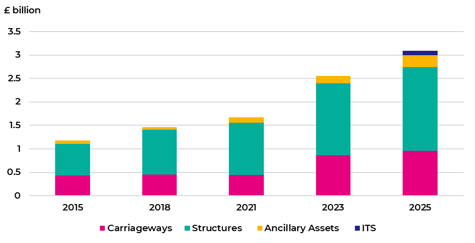 Figure 5 7: Backlog Trend 2015 – 2025, as described in text before