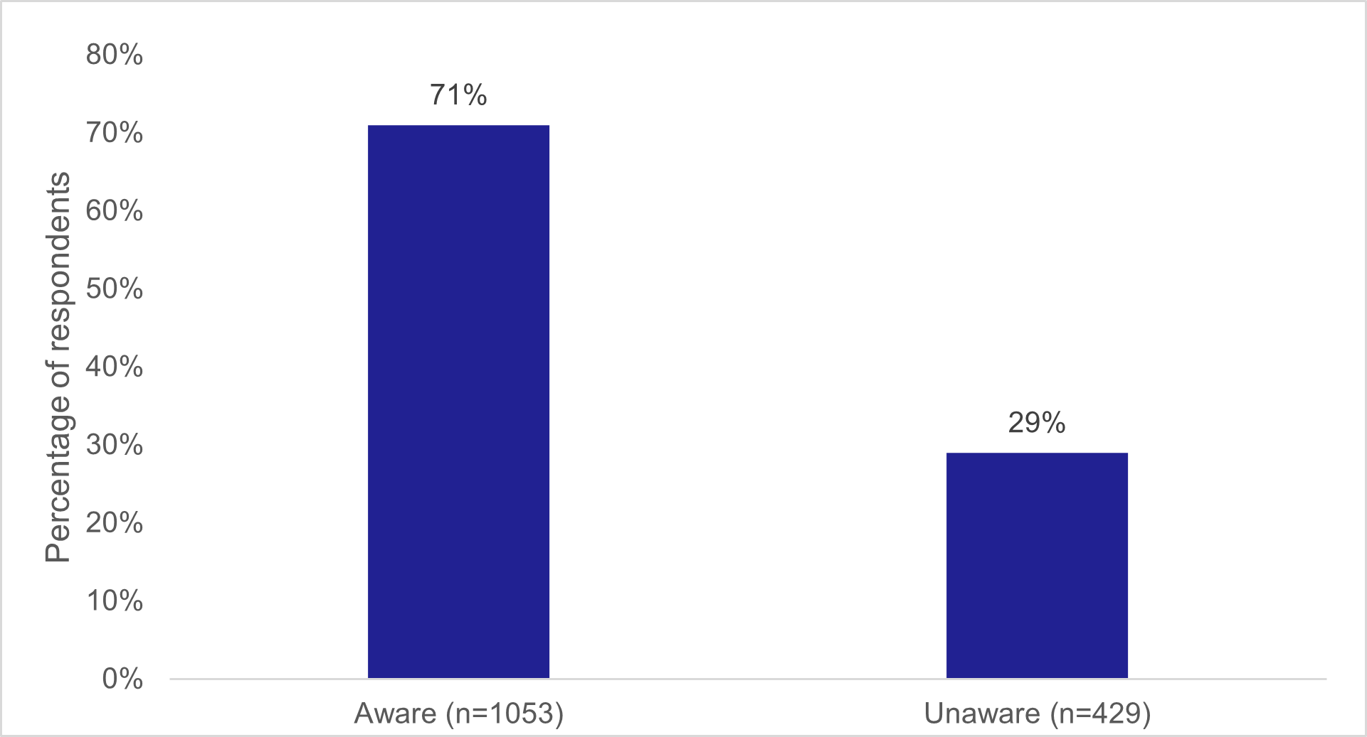 Chart 1 Follow-up survey - awareness of the scheme (all respondents) - as described in previous text
