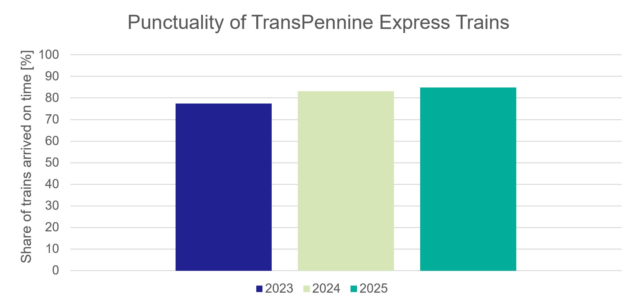 Figure 60: Punctuality of TransPennine Express Trains Serving East Linton (year is from April to March and corresponds to start of FY) - as described in previous text