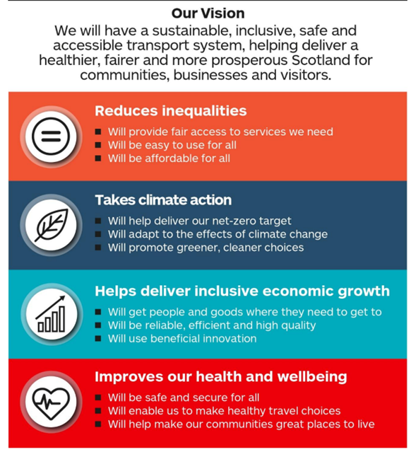 The National Transport Strategy - as described in text above