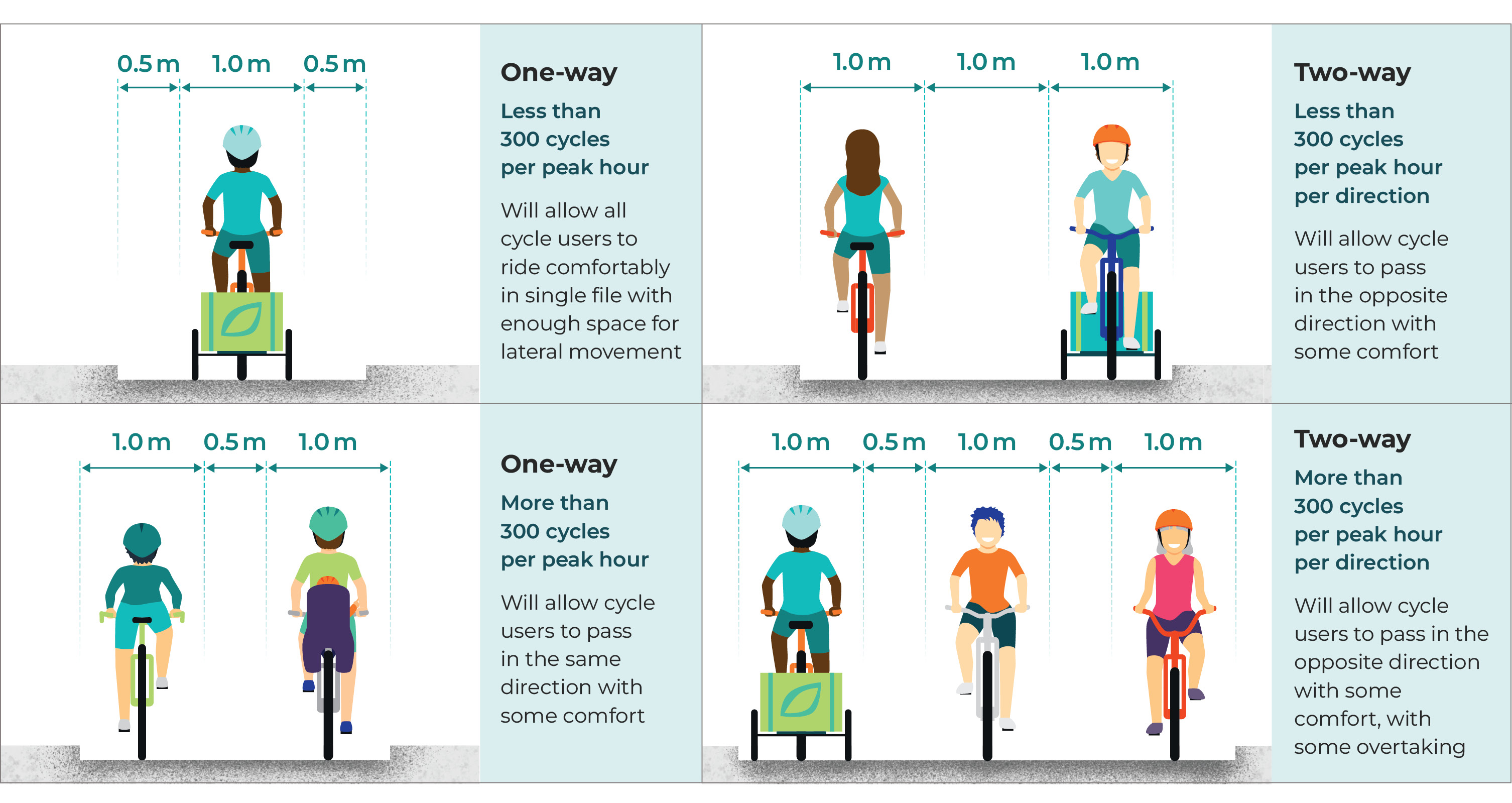 Figure 3.3: Basic space for cycle users (desirable) - described in following caption