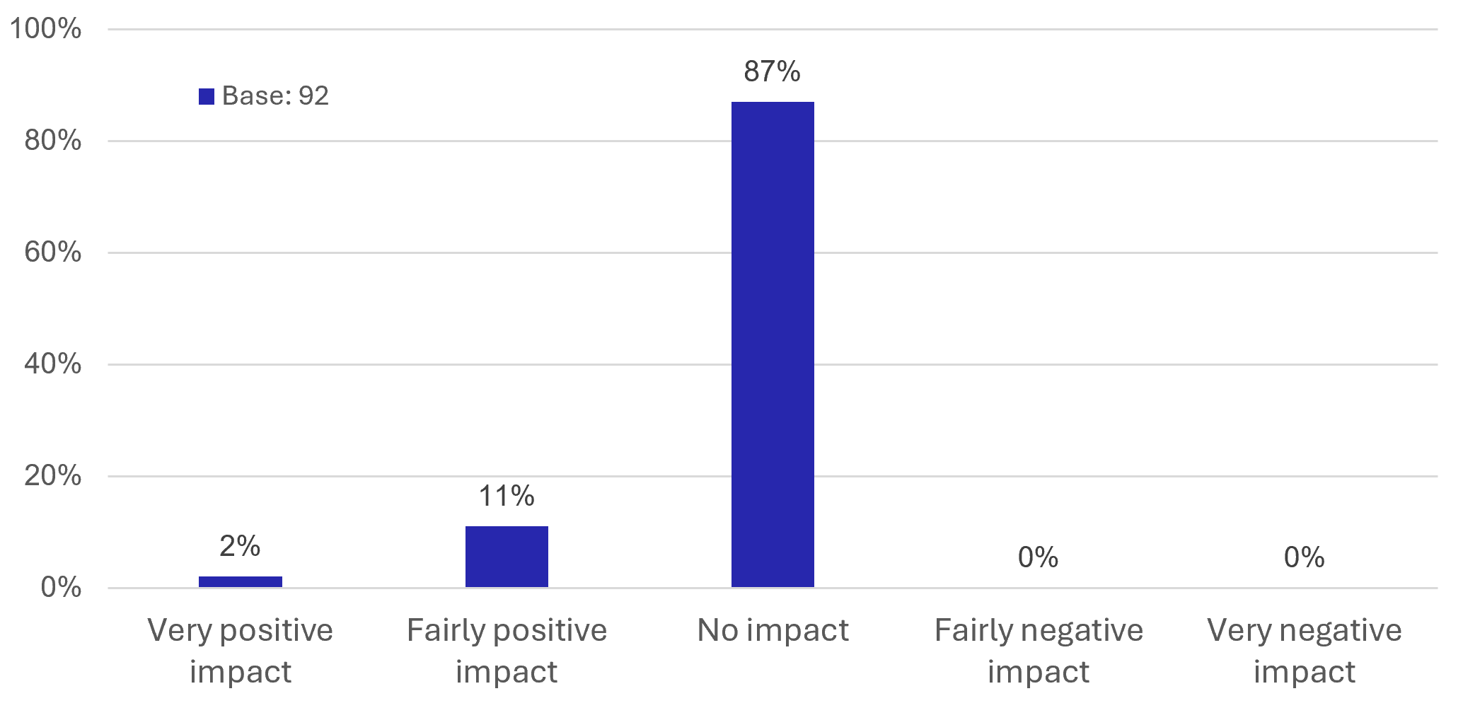 Figure 52: Business Survey – Overall Impact of Scheme - as described in previous text