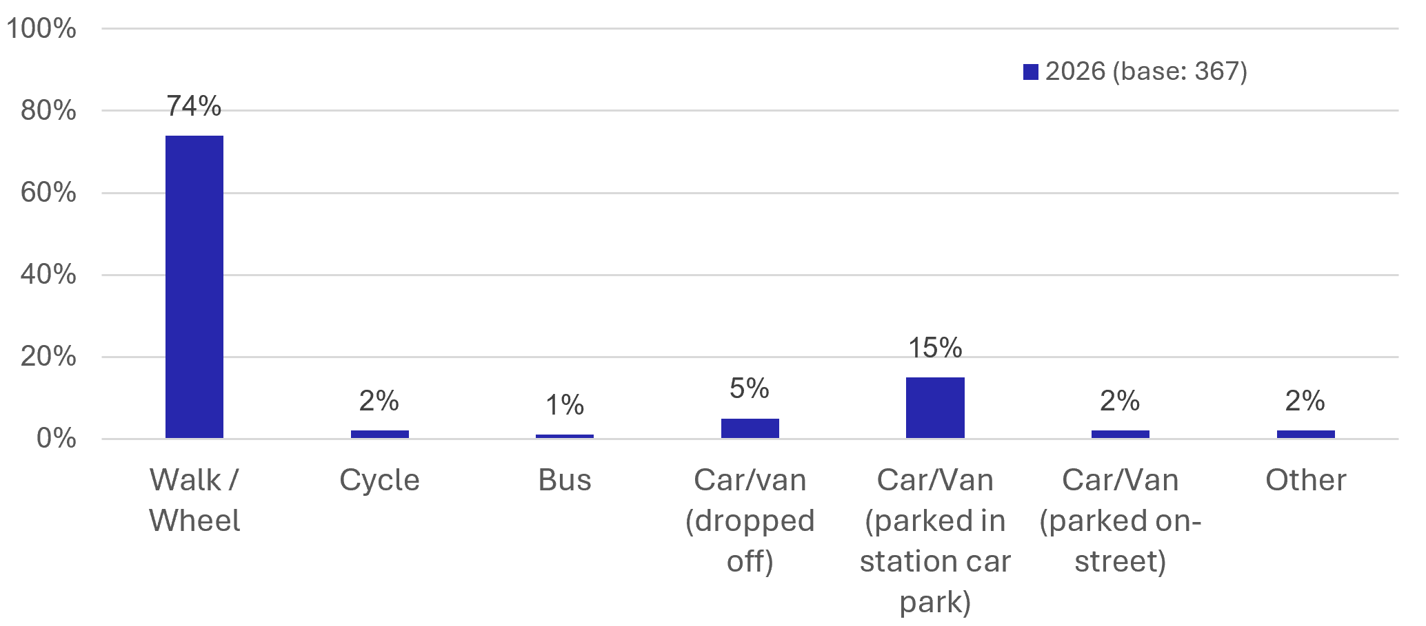 Figure 17: Resident Survey - Rail station mode of access - as described in previous text