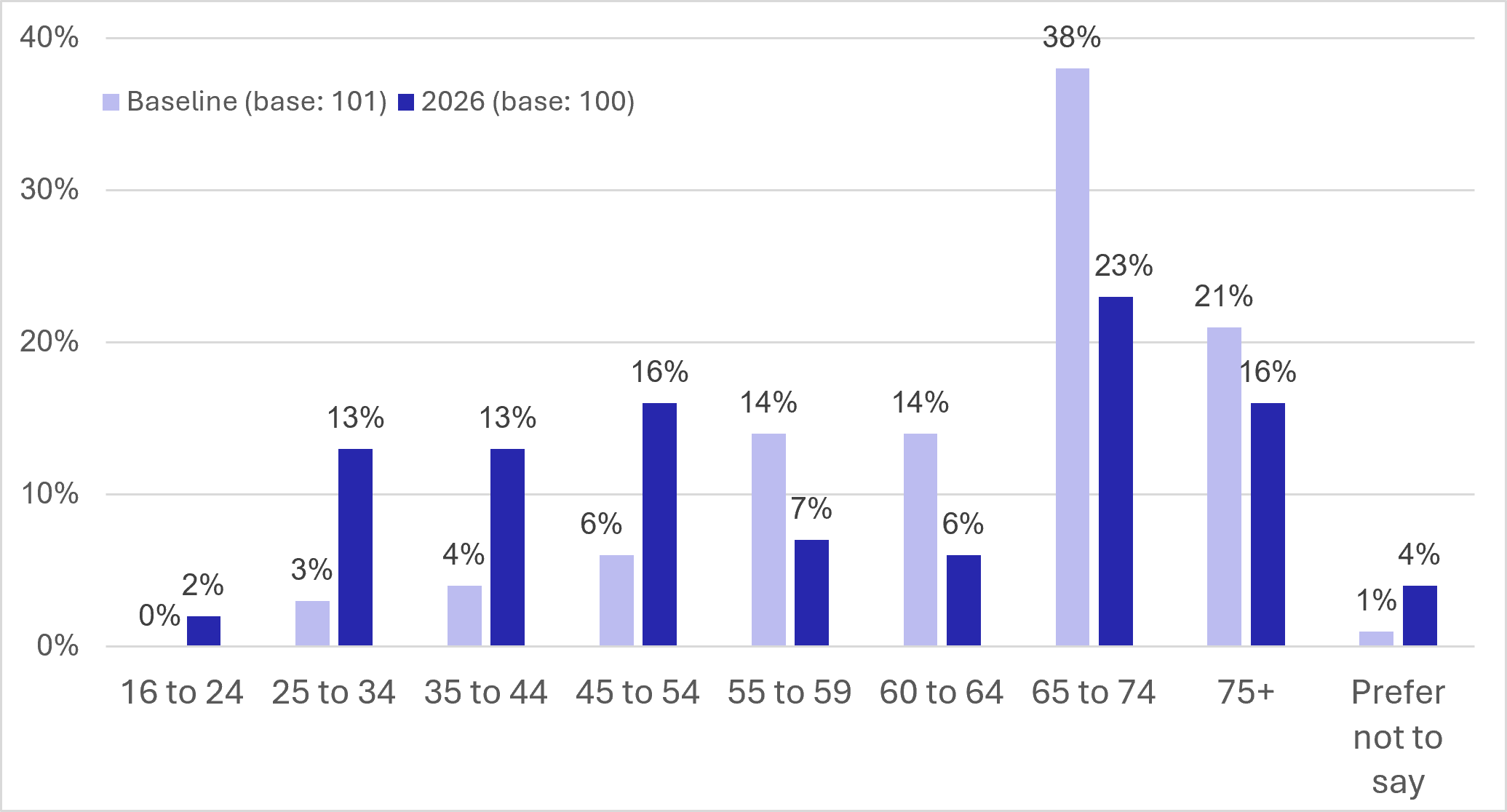 Figure 92: Counterfactual Survey - Age Profile - as described in previous text