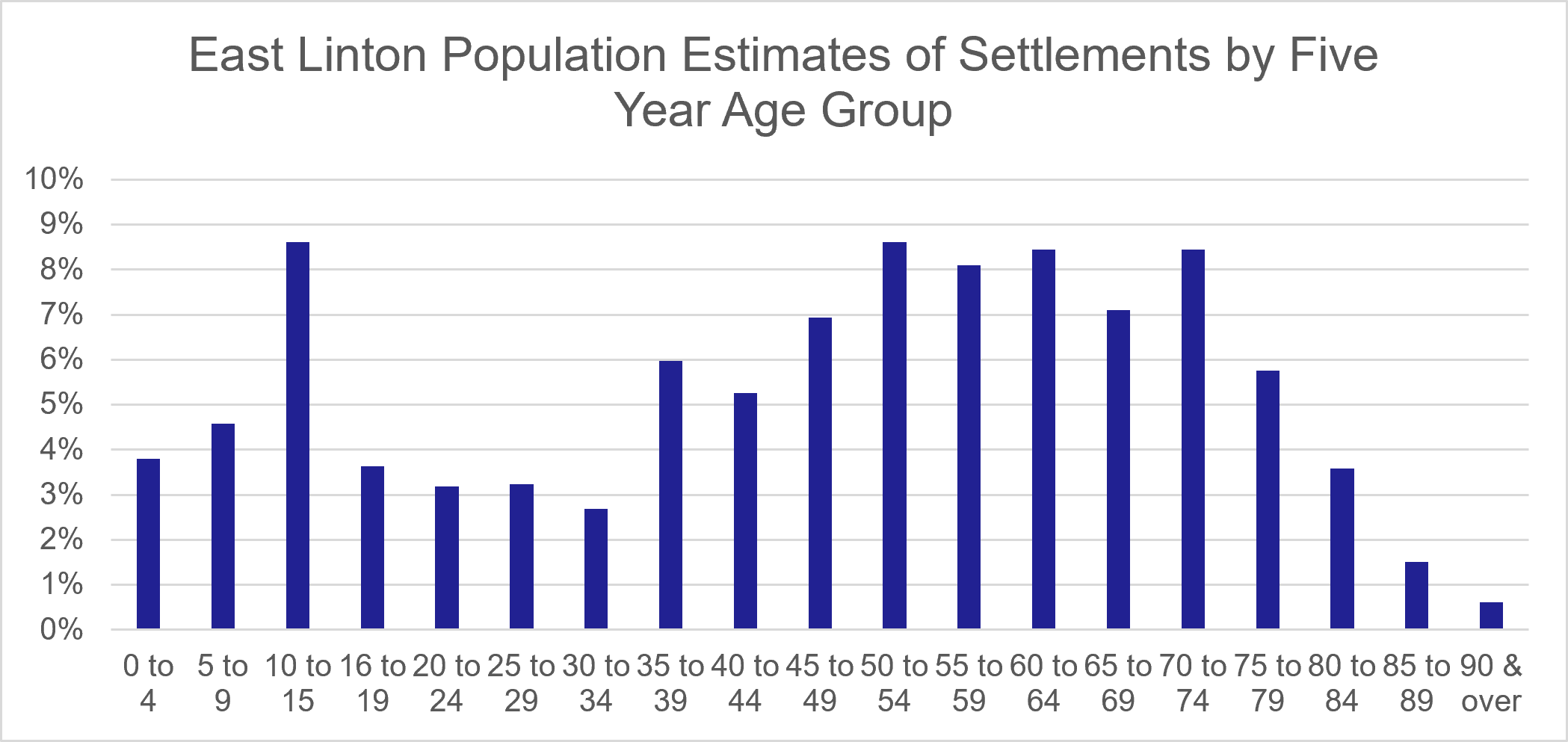 Figure 7. East Linton Population Estimates of Settlements by Five Year Age Group - as described in previous text
