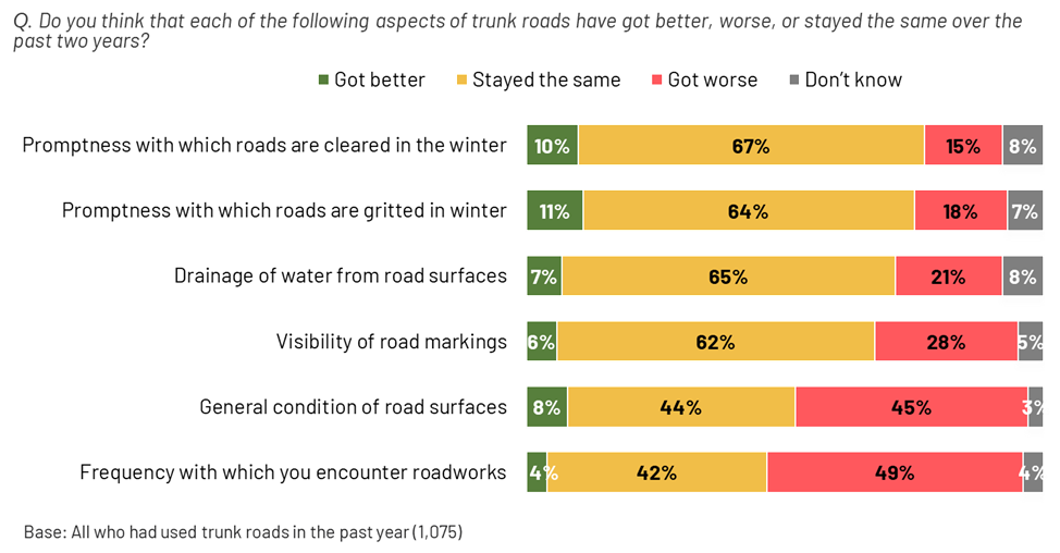 Figure 2.9: Changes in aspects of the trunk road network over the past two years, as described in the preceding text