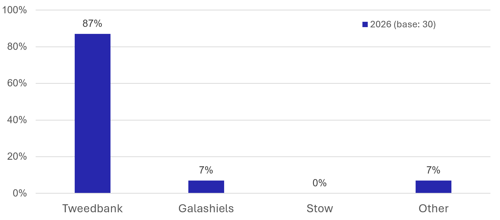 Figure 89: Counterfactual Survey – Station utilisation - as described in previous text