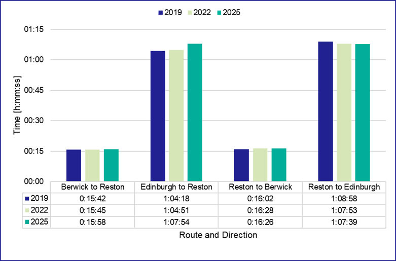 Figure 84: Car Travel Time – Inter-peak, Tuesday – Thursday - as described in previous text