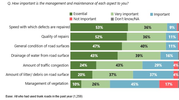 Figure 2.3: Perceived importance of aspects of management and maintenance, as described in the text above