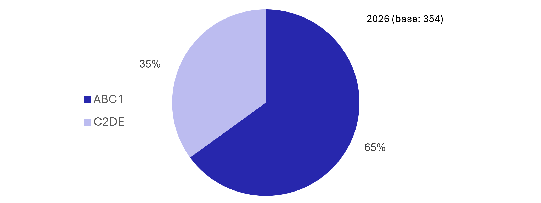 Figure 58: Visitor Survey – Social Grade - as described in previous text