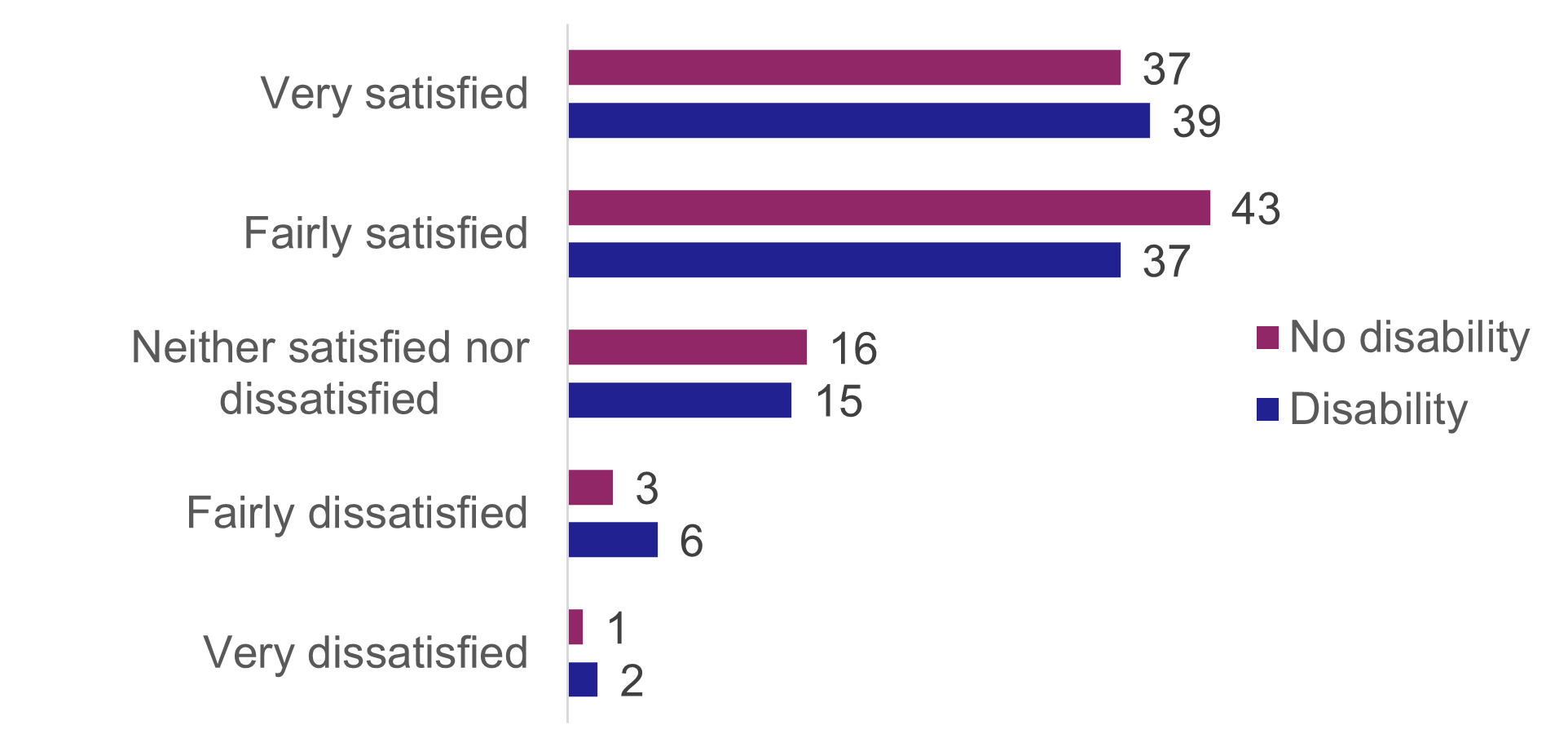 A bar chart showing percentage satisfaction with helpfulness and attitude of train staff of disabled and non-disabled people. Disabled people were slightly less satisfied and more dissatisfied than non-disabled people.