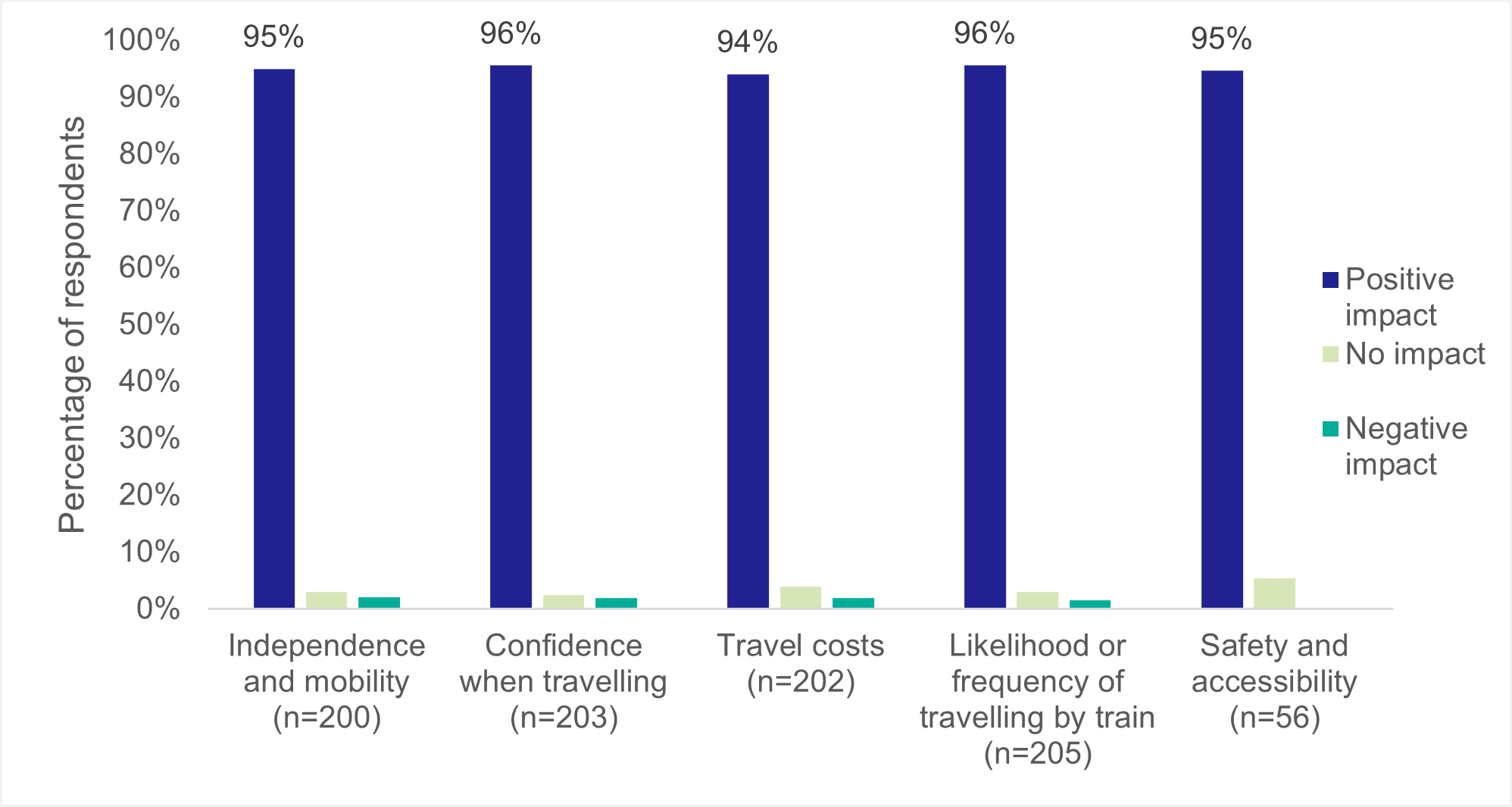 Chart 3 Baseline survey - Anticipated impact of the scheme (all respondents) - as described in previous text