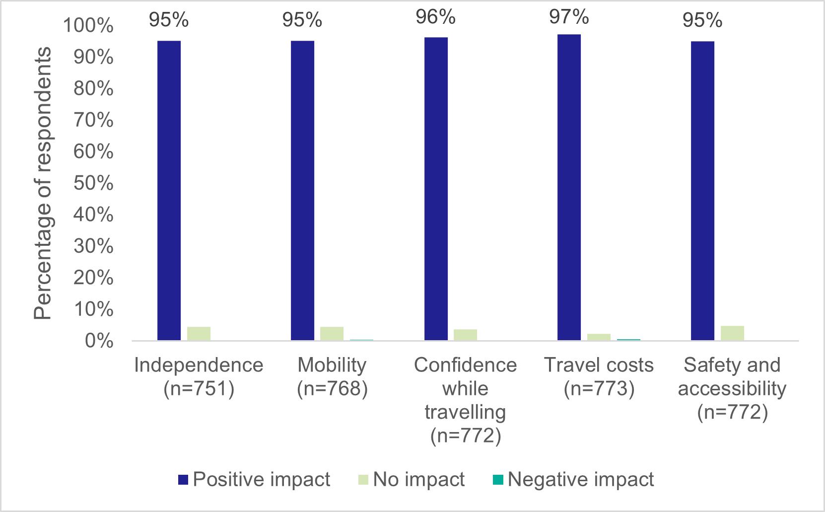 Chart 4 Follow-up survey - scheme impacts (scheme users only) - as described in previous text