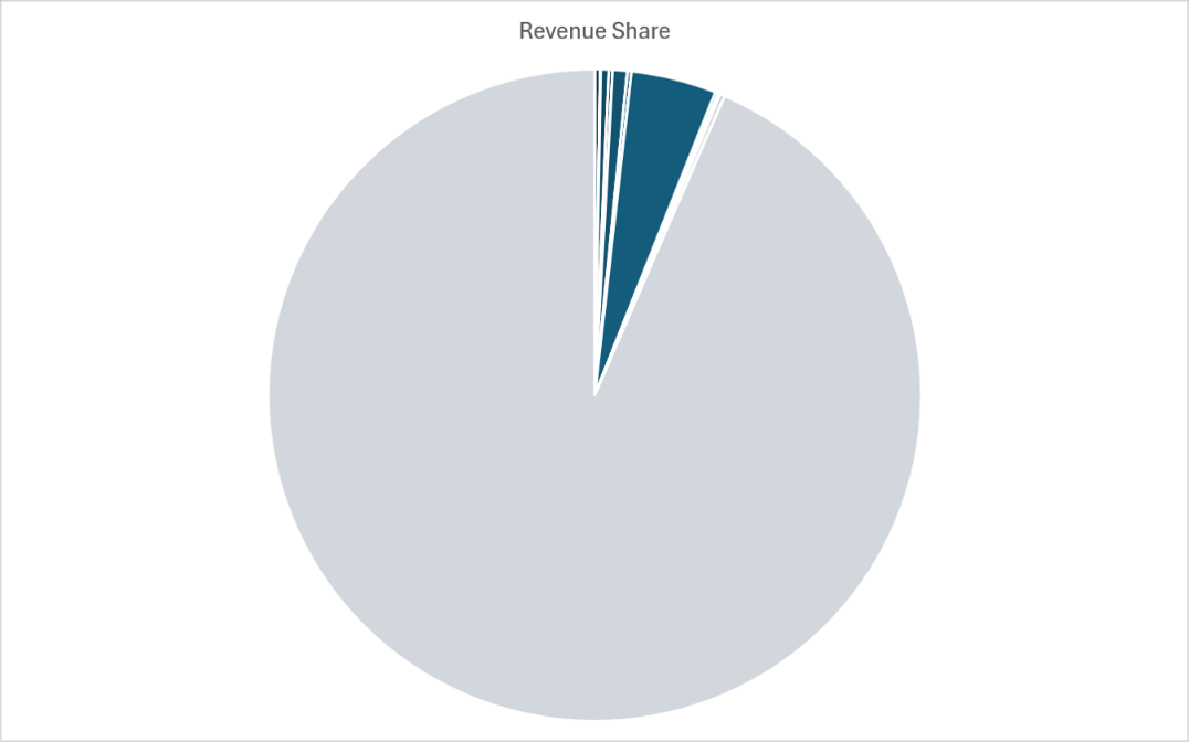 Chart showing bus operator revenue share, as described in previous text