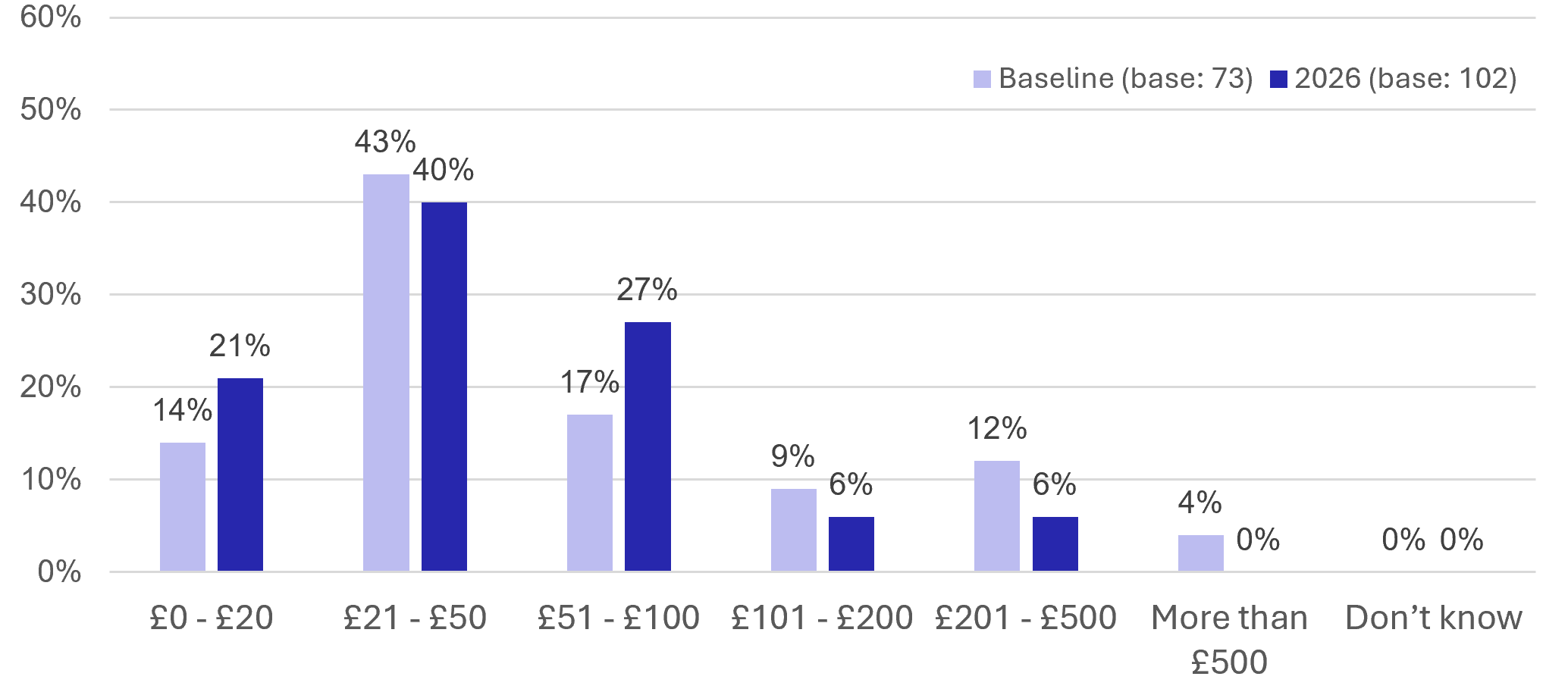 Figure 64: Visitor Survey – Visitor Spend - as described in previous text