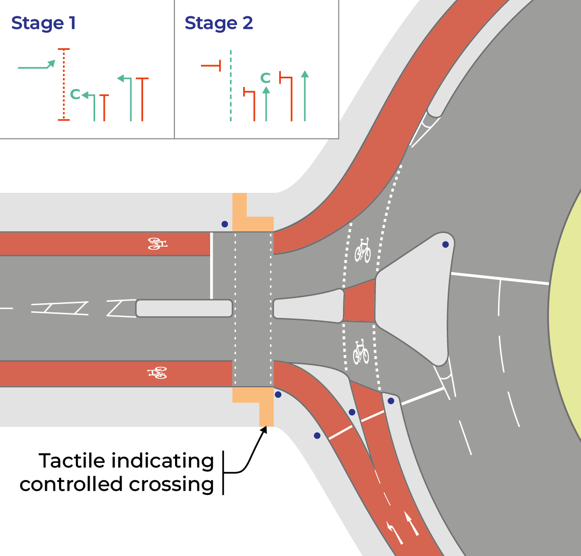 Figure 5.22: Signal-controlled roundabout layout using a hold the left turn arrangement , as described in previous text
