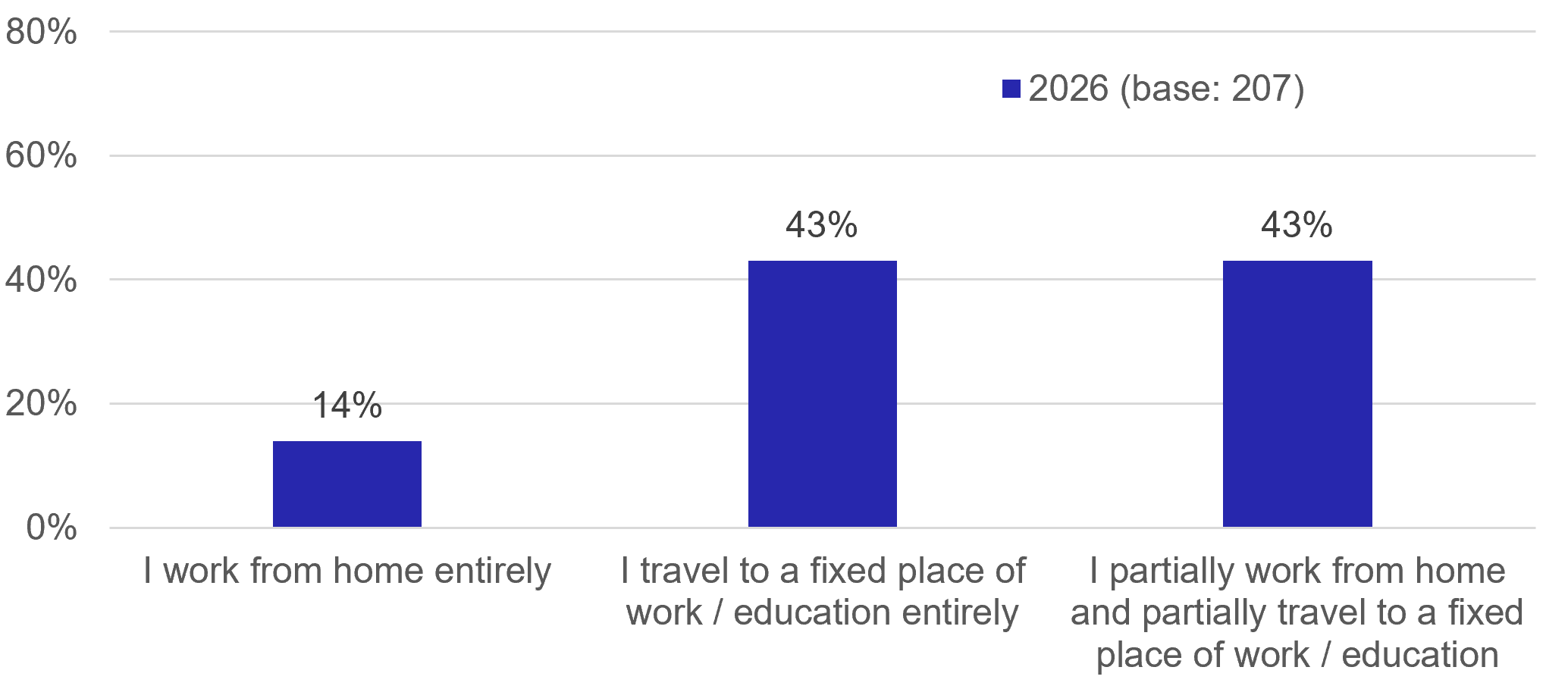 Figure 12: Resident Survey - Working Arrangements - as described in previous text