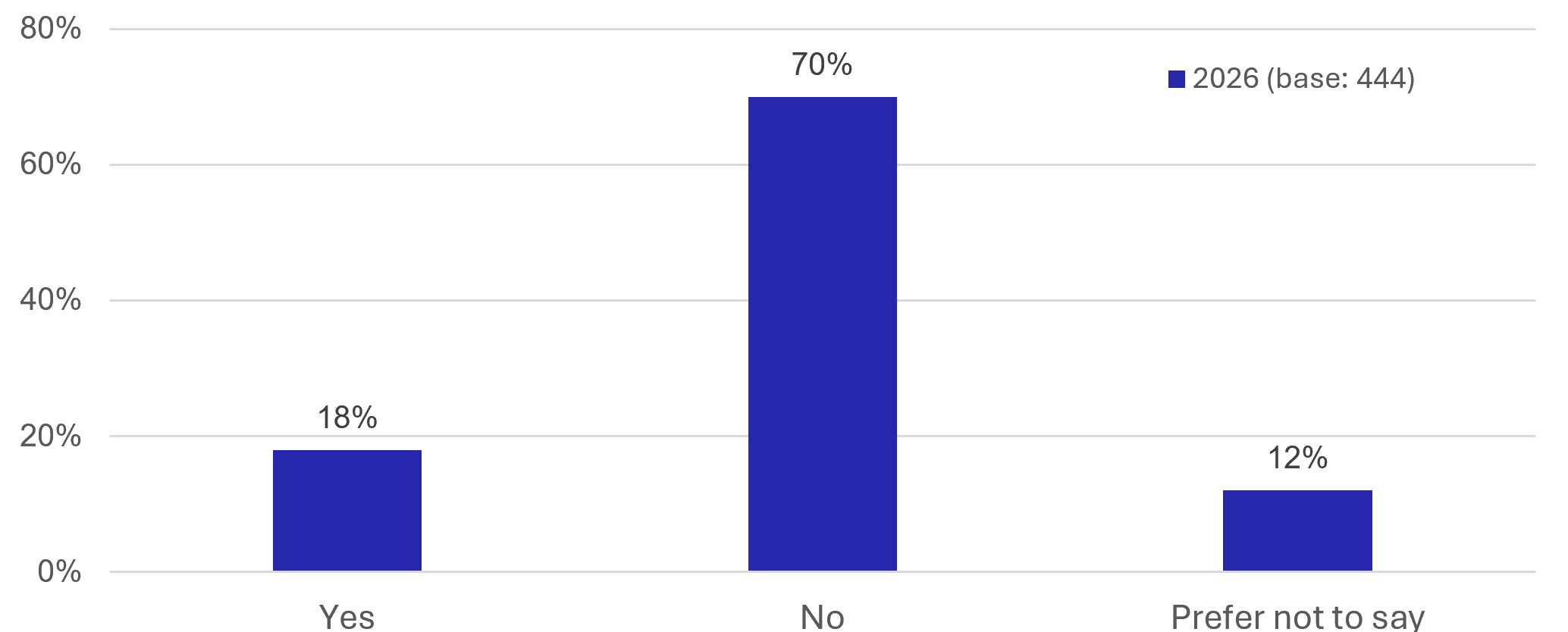 Figure 8. Resident Survey - Physical and/or mental health conditions - as described in previous text