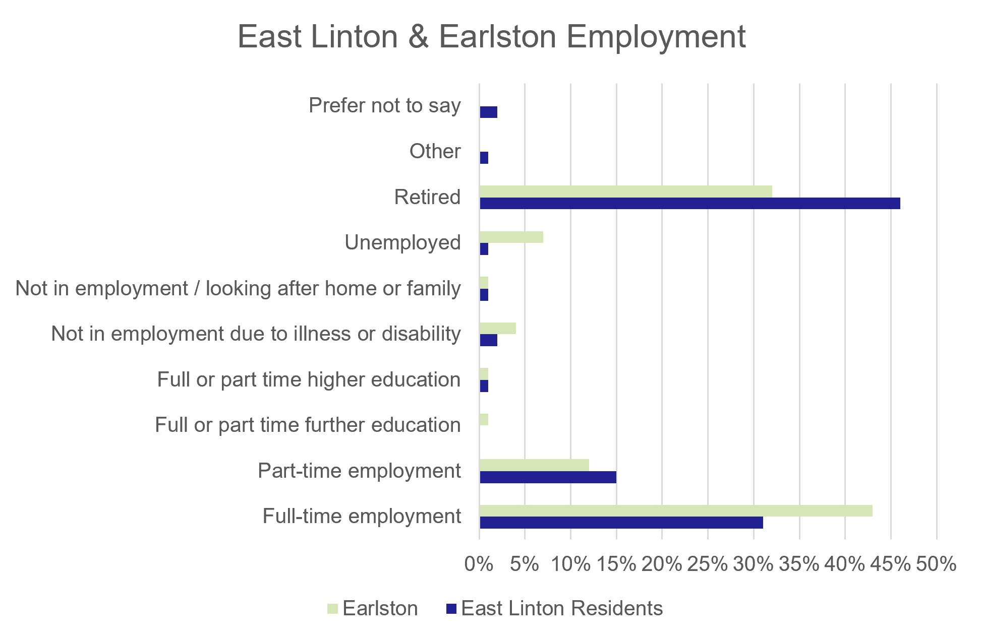 Figure 83: Counterfactual Survey – East Linton &amp; Earlston Employment - as described in previous text