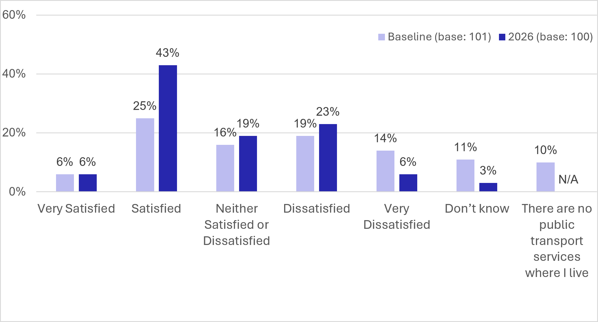 Figure 103: Counterfactual Survey – Satisfaction with public transport - as described in previous text
