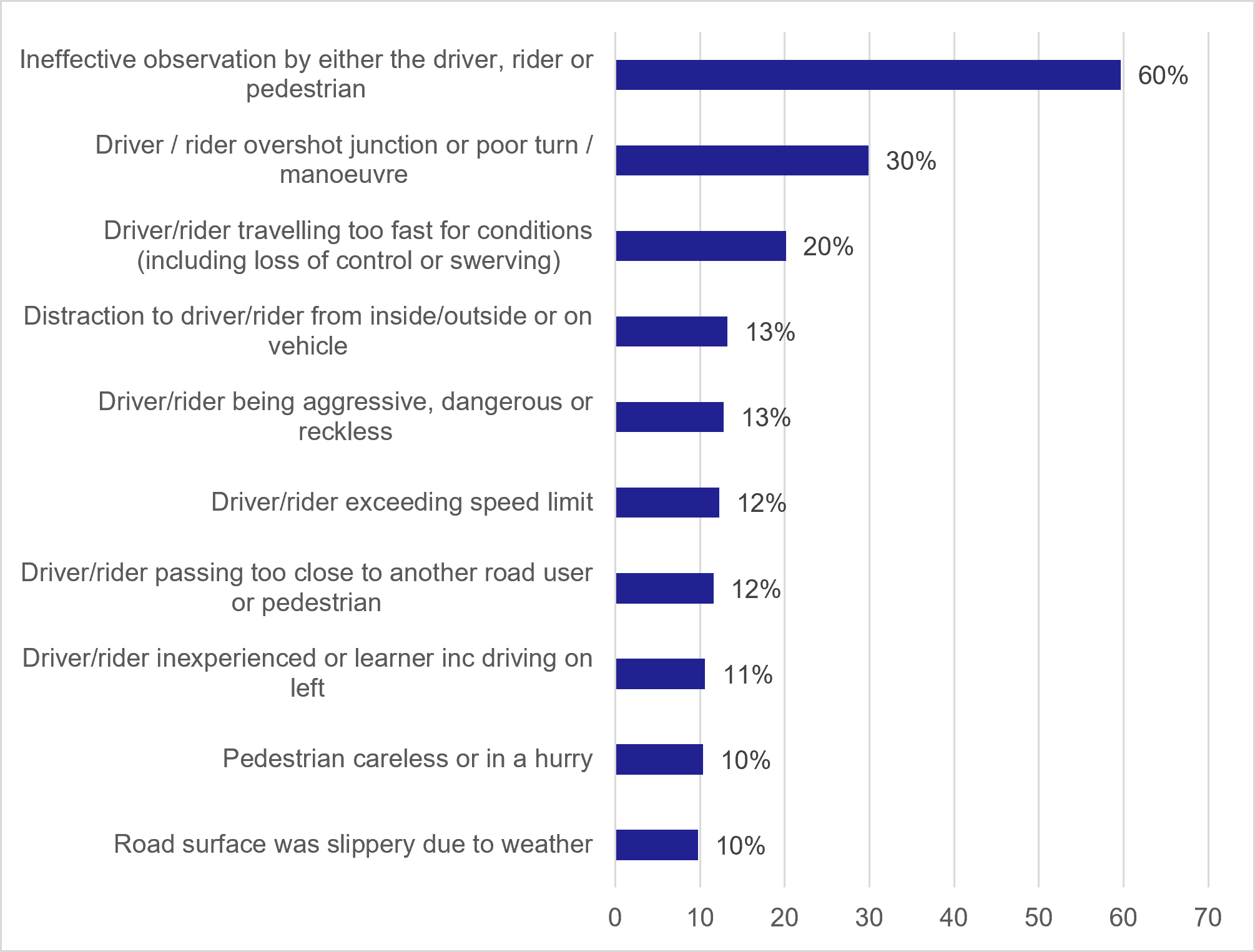 Figure 16: Proportion of injury collisions with RSFs assigned, by individual RSF (top ten), 2025 - as described in the previous text