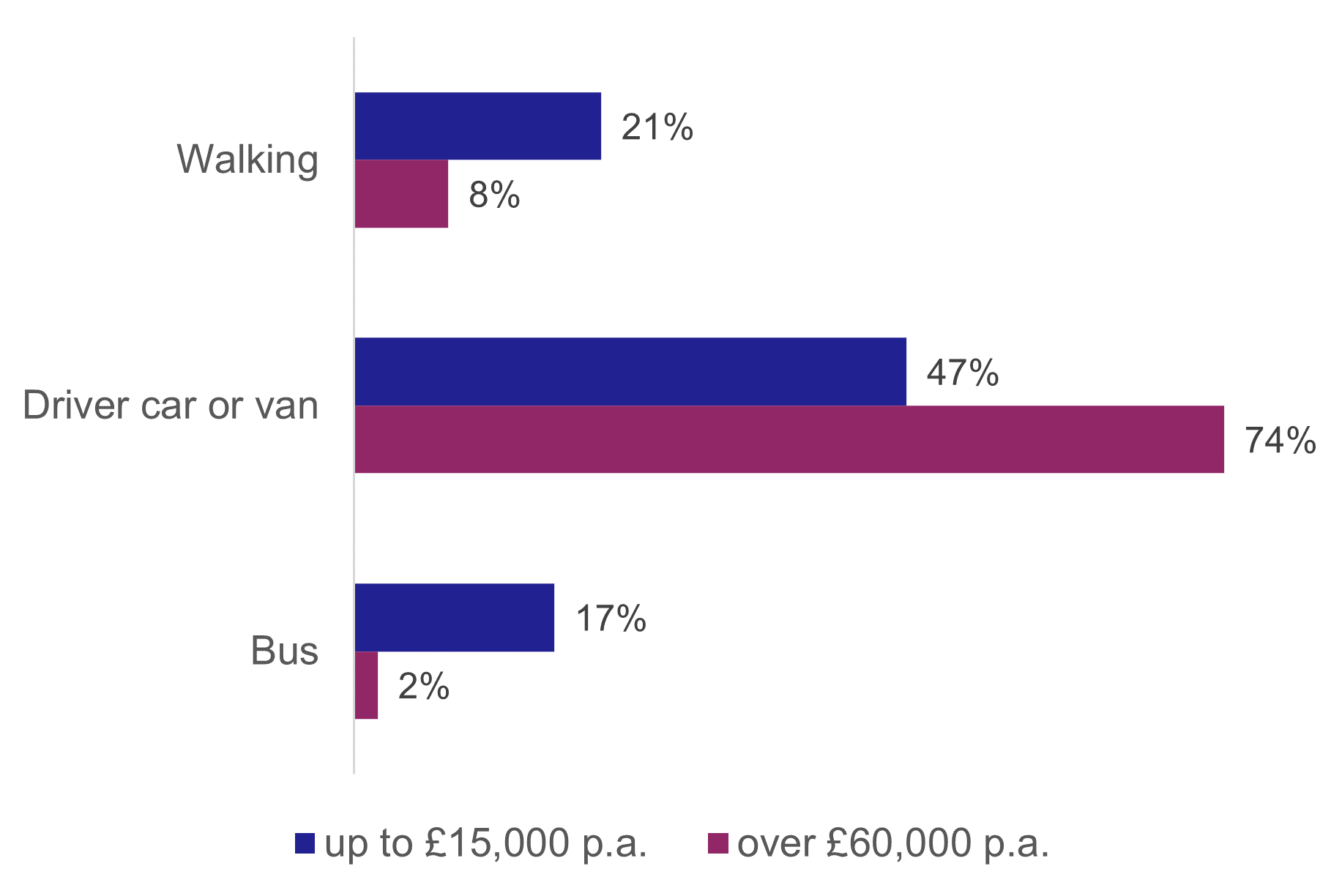 Figure 10: Percentage of people walking, driving or taking bus to work for highest and lowest income bands, 2022, as described in the text above