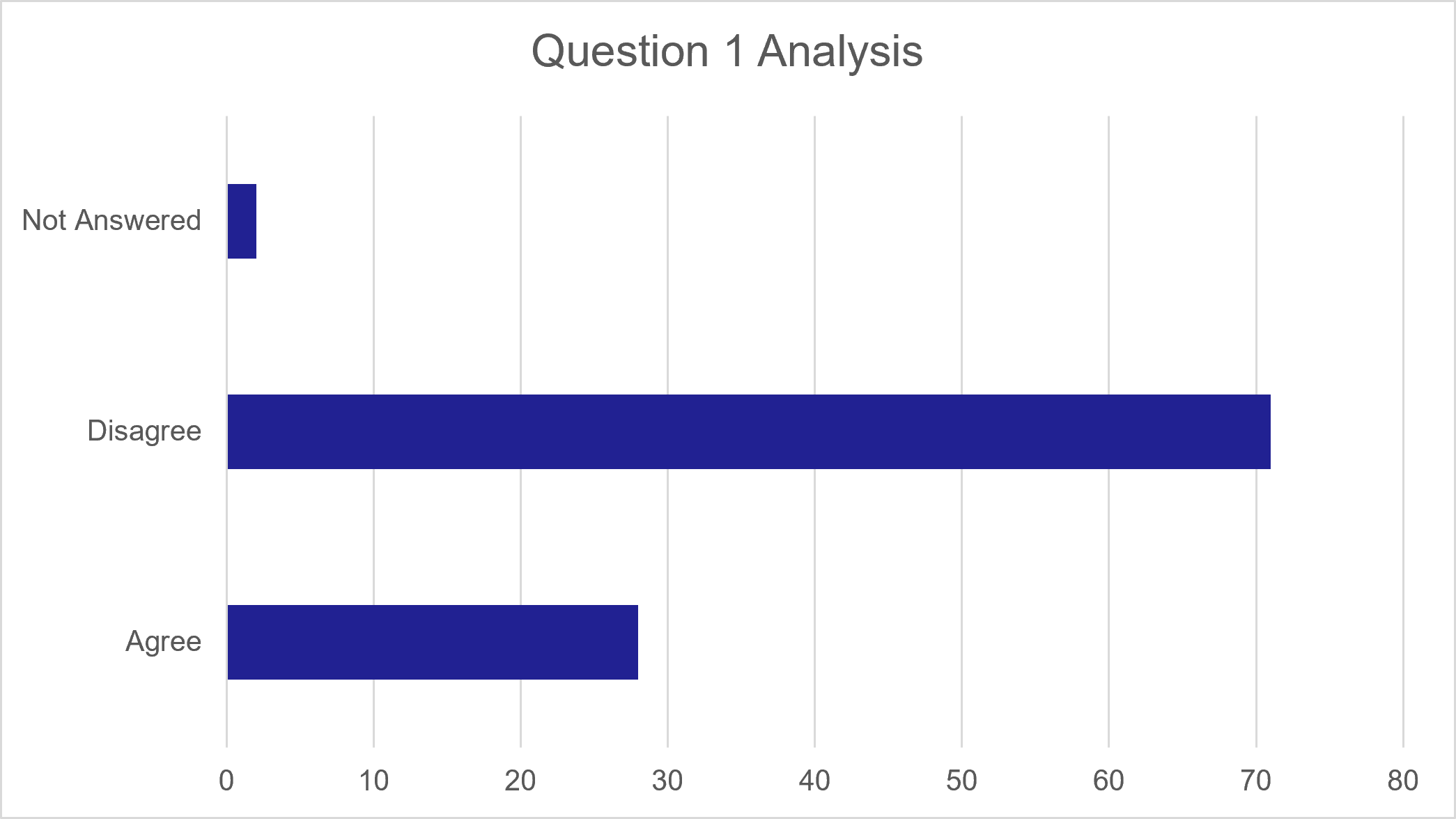 Figure 2: Question 1 responses, as described in following text