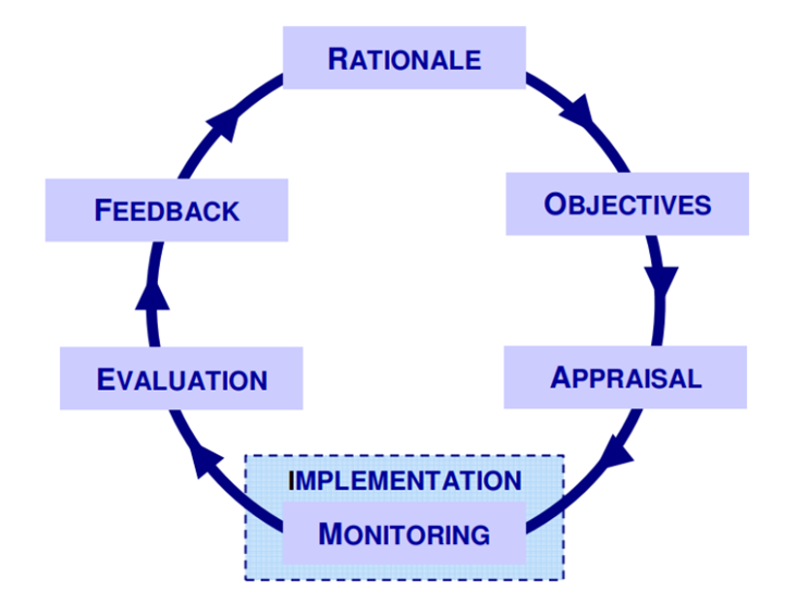 Figure 25 Rationale, Objectives, Appraisal, Monitoring, Evaluation and Feedback, as described in text below