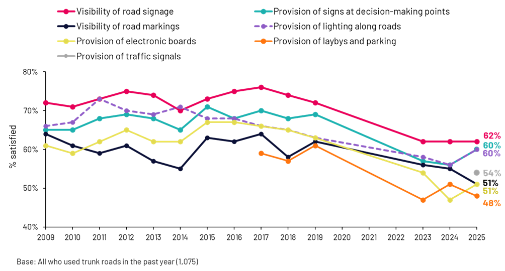 Figure 4.2: Trends in satisfaction with lighting, marking, signage, laybys and parking, as described in the preceding text