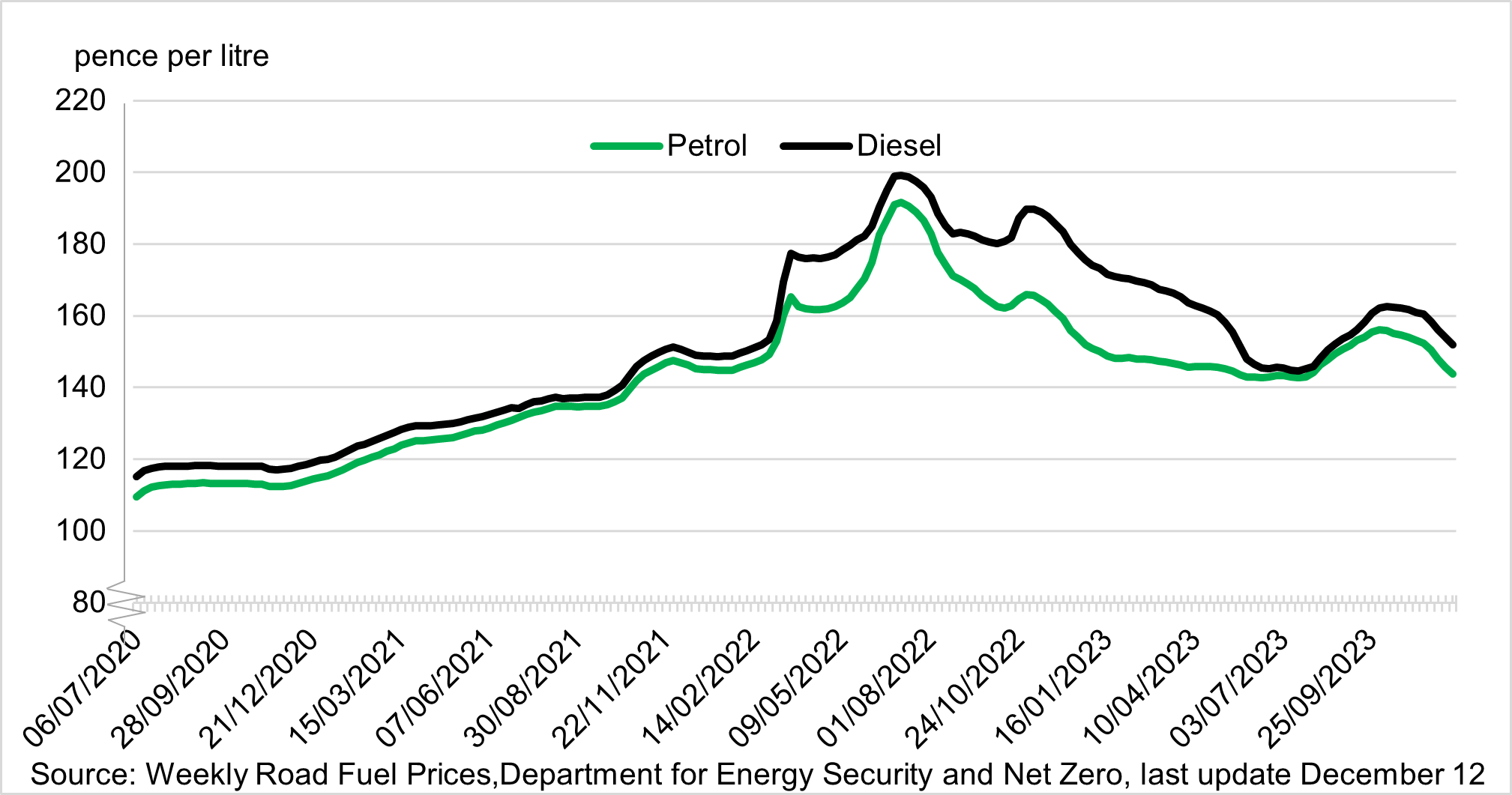 Figure 3 - Average UK Retail Pump Prices, as described in text above