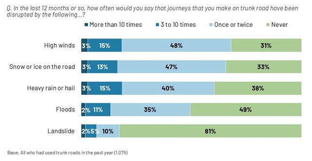 Figure 7.1: Experience of severe weather disruption, as described in the preceding text