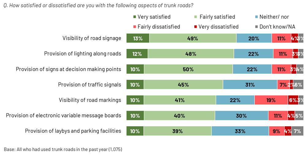Figure 4.1: Satisfaction with lighting, marking, signage, laybys and parking, as described in the preceding text