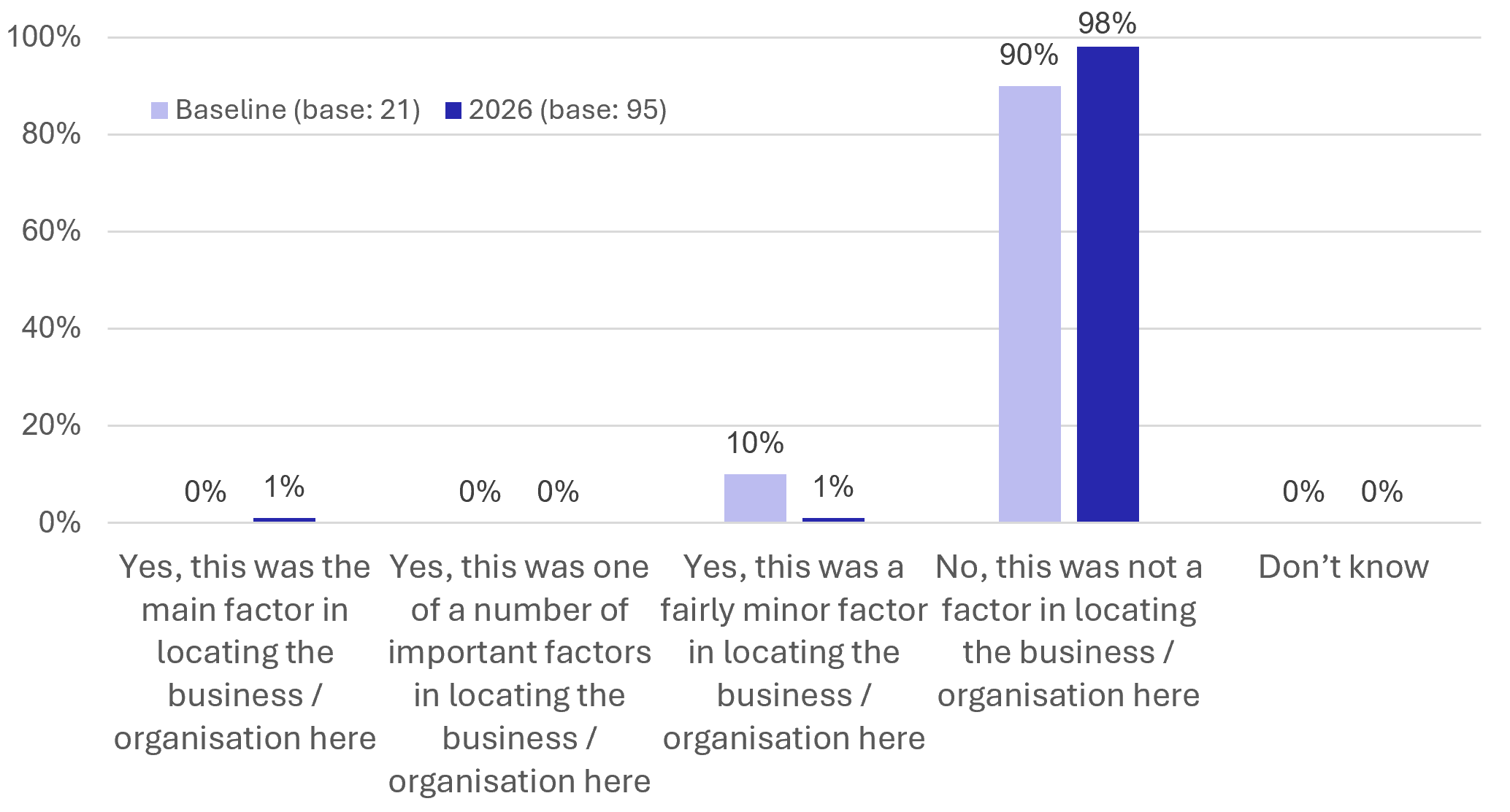 Figure 49: Business Survey – Impact of Reston Railway Station on operating location - as described in previous text