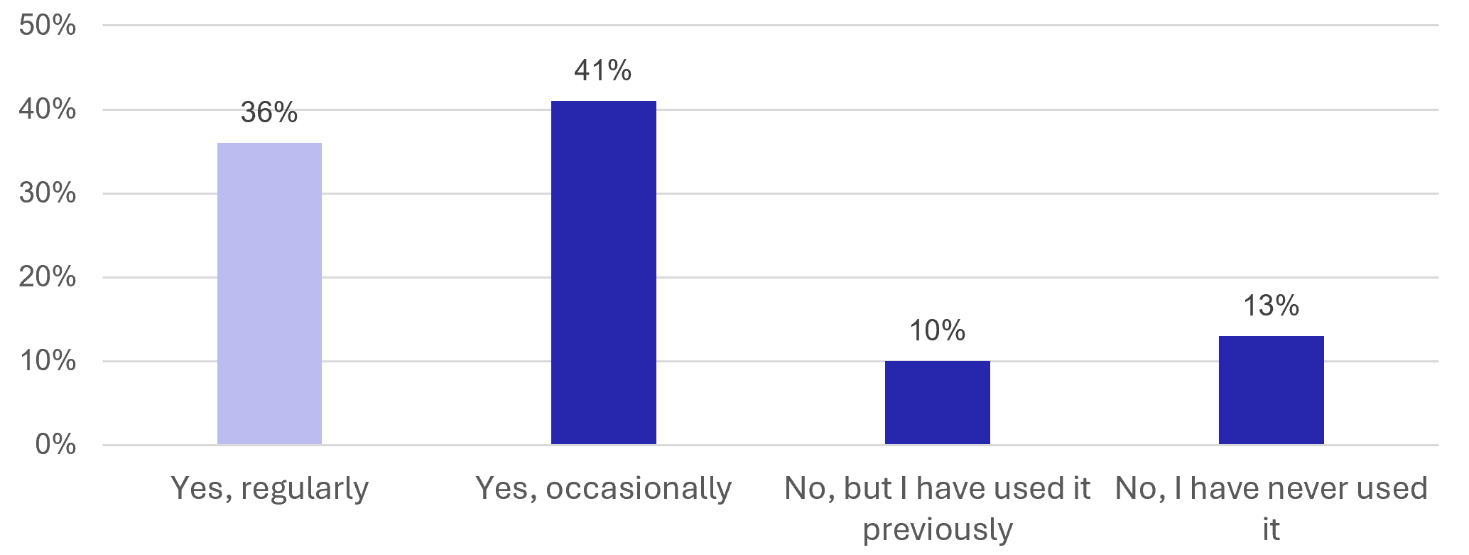 Figure 21: Resident Survey – Actual use of East Linton Railway Station - as described in previous text