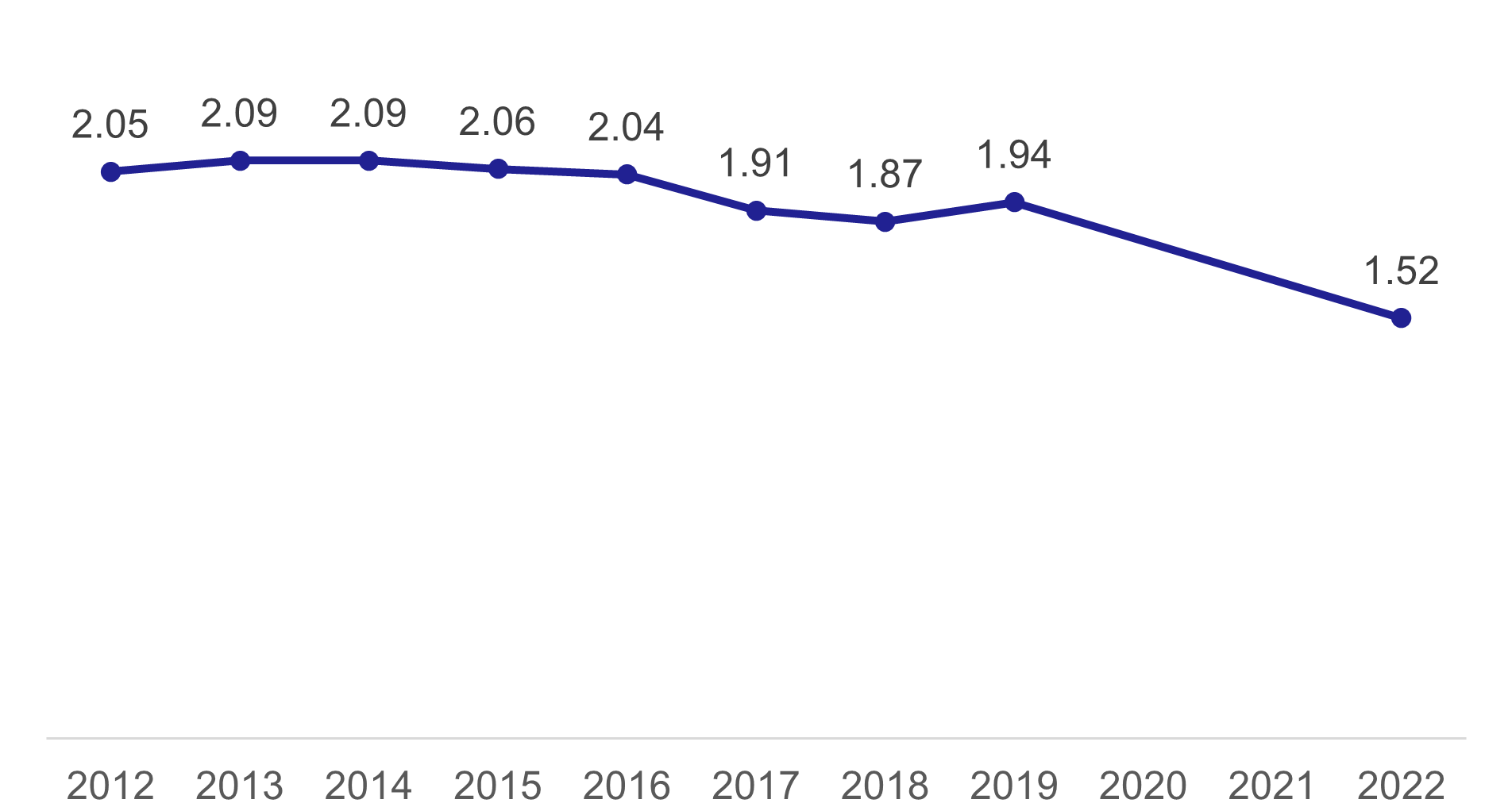 Figure 1: Number of journeys per day per adult, 2012 to 2022, as described in the text above