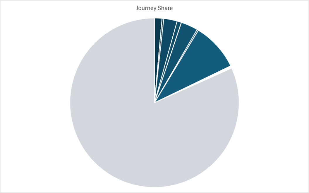 Chart shows bus operator journey share, as described in previous text