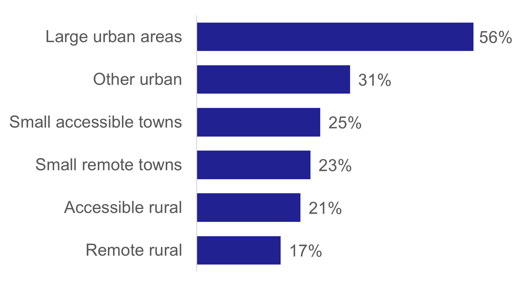A bar chart showing the percentage of adults using the bus by urban rural category. 56% of people in large urban areas and this declines the more rural the category.