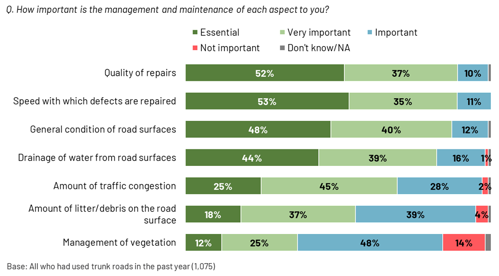 Figure 2.3: Perceived importance of aspects of management and maintenance, as described in the preceding text