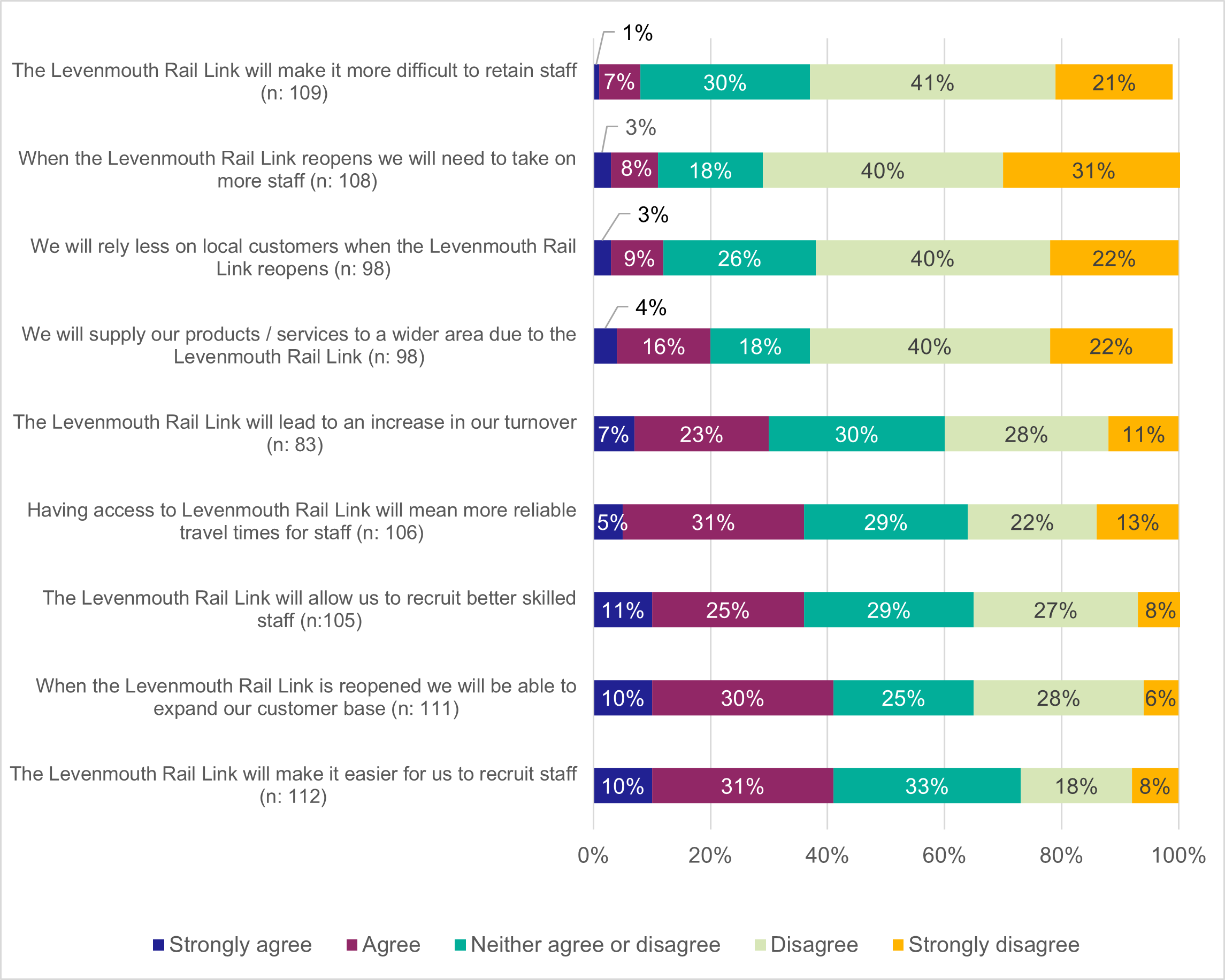 Chart 4-10: Level of agreement with statements about reopening of Rail Link (Source: Levenmouth Baseline Evaluation Business and Organisation Survey 2024), as described in the text above