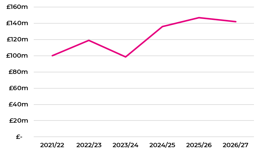 Figure A 2: Trend in Carriageway Funding, as described in the preceding text