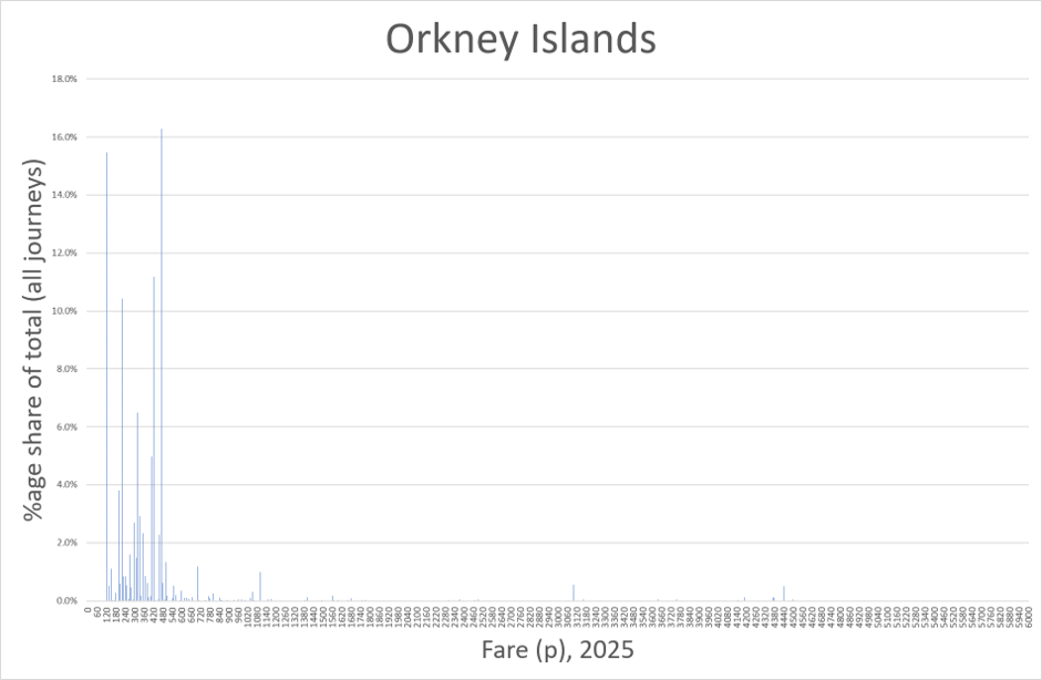 Diagram shows distribution of bus journey in Orkney, as described in previous text