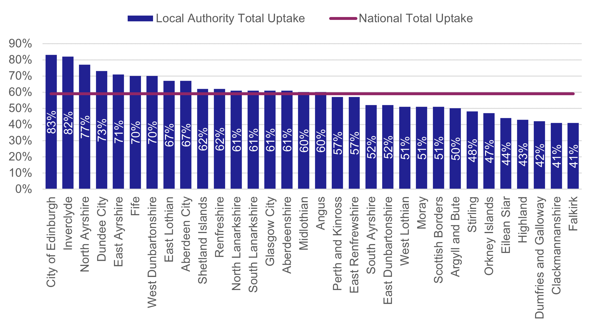 Figure 1 Local Authority Level Uptake vs National Uptake, as described in text of report