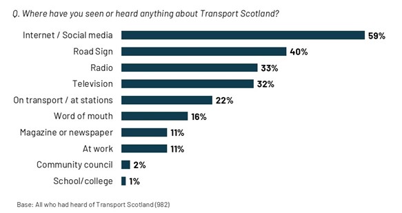 Figure 8.1: Sources of information on Transport Scotland, as described in the preceding text