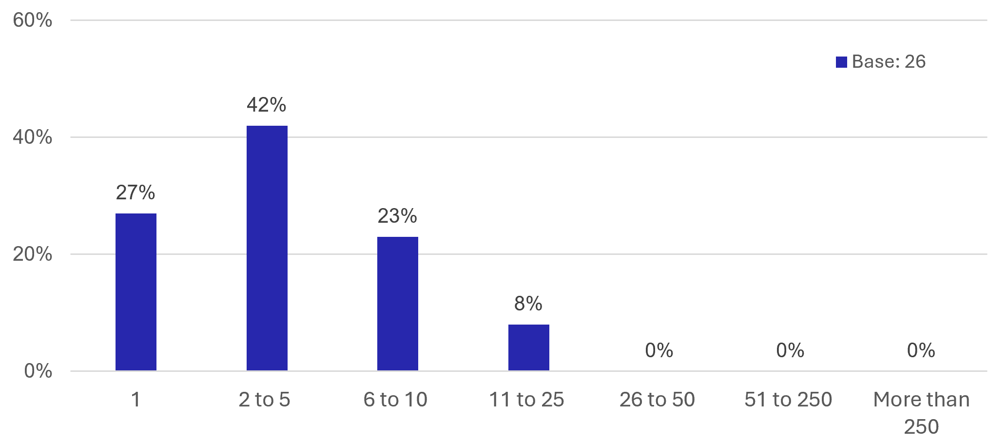 Figure 36: Business Survey – Number of Employees - as described in previous text